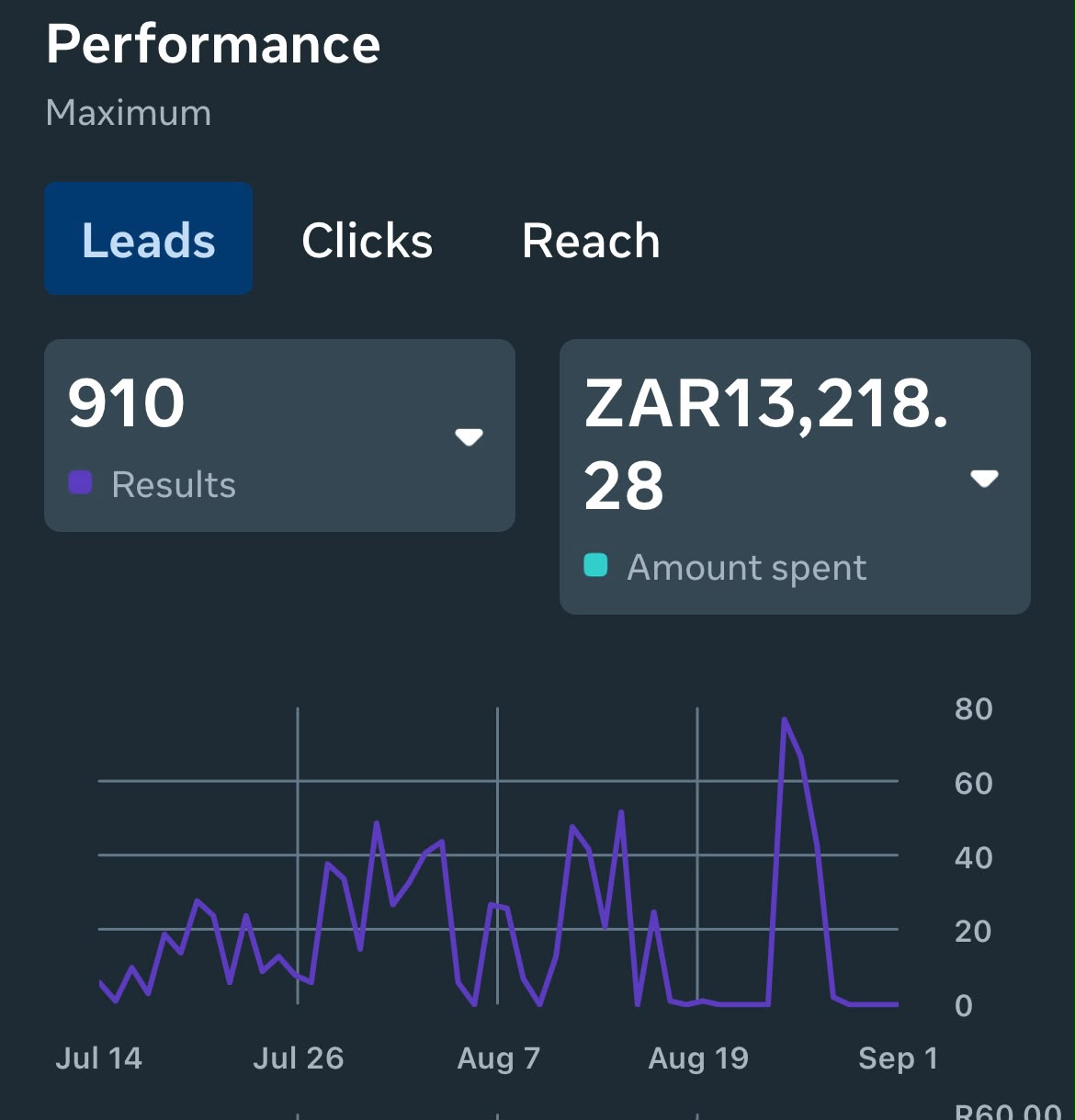 Meta Ads Manager: 910 results against ZAR13,218.28 amount spent over the campaign period